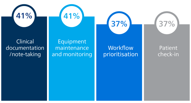 Virtual care and automation