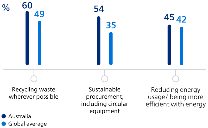 Addressing workforce shortages graph