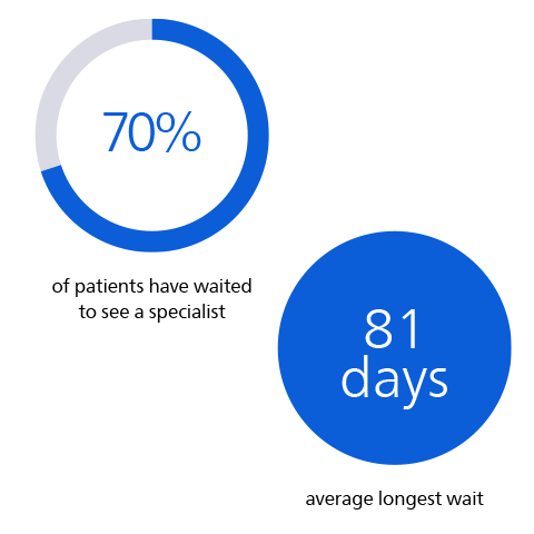 Healthcare professionals are spending less of their time with patients​