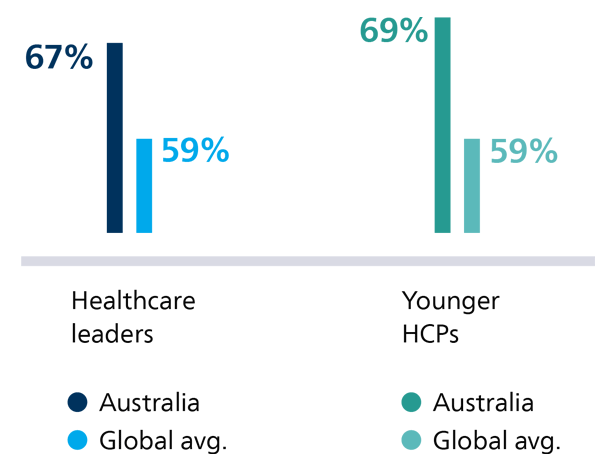Healthcare leaders&rsquo; current and future investments in virtual care mobile
