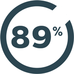 Percent 89